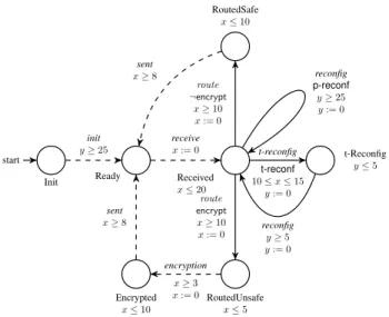 Figure 2: FTGA of the routing protocol.