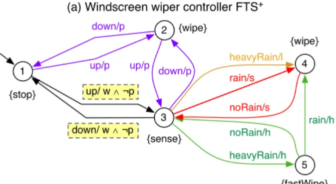 Figure 2: FTS + of the wiper controller SPL.