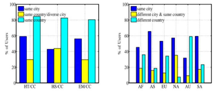 Table I presents the number of profiles with different avail- avail-able attributes in our dataset