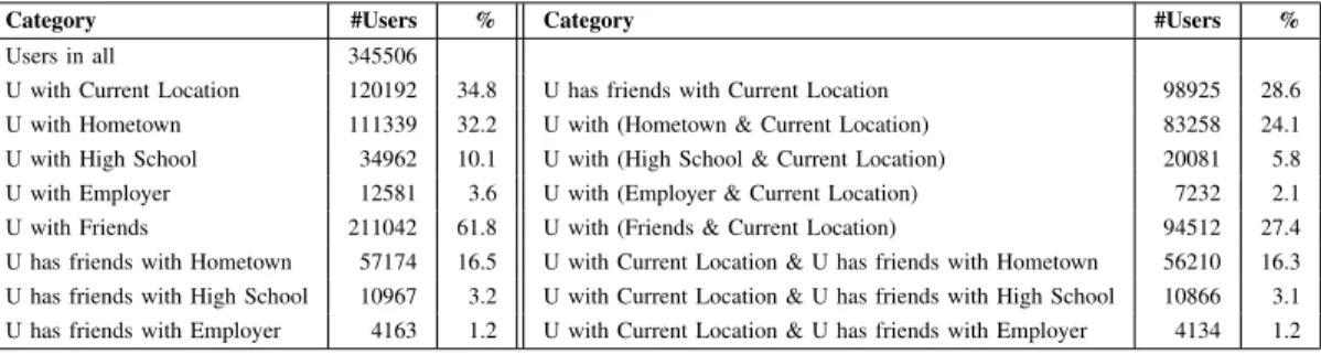 TABLE I. A VAILABLE U SERS WITH DIFFERENT L OCATION I NFORMATION