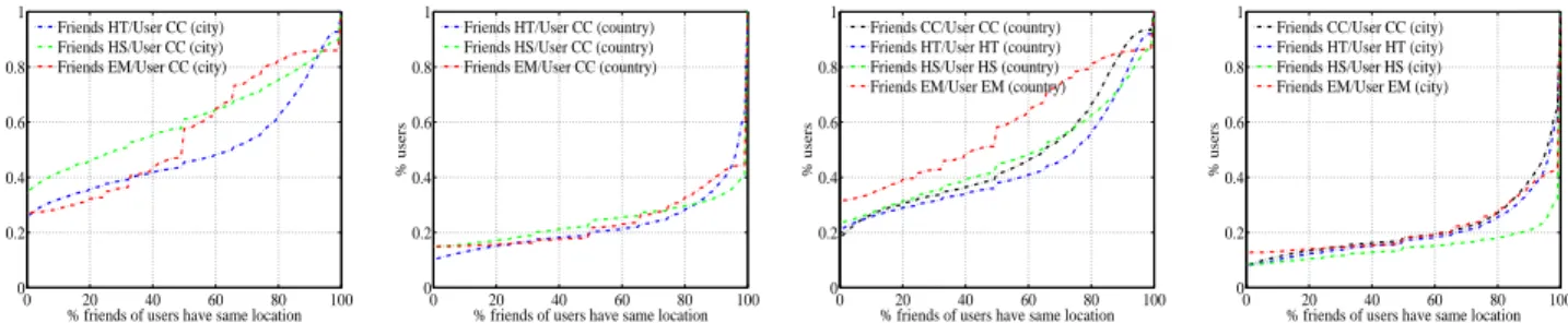 Fig. 3. Correlation between Users and Their Friends