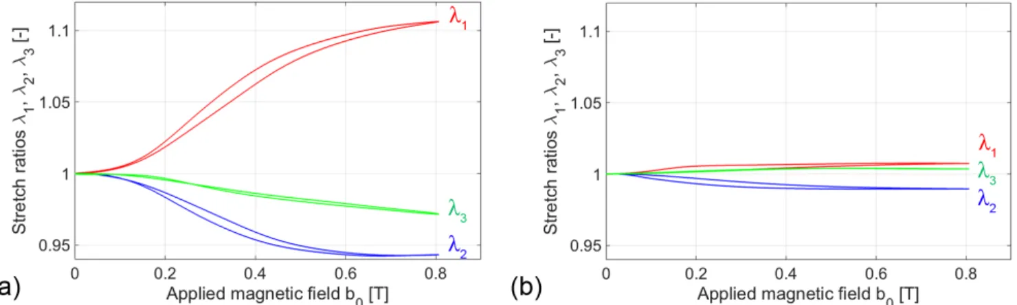 Figure  3.  Magneto-mechanical  coupling  induced  by  the  magnetic  field:  principal  stretches  measured  in  (a)  the  isotropic  sample and (b) in the sample field-structured along e 1 