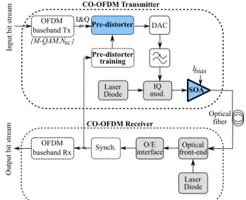 Fig. 1  CO-OFDM transmission system with a SOA and DPD 