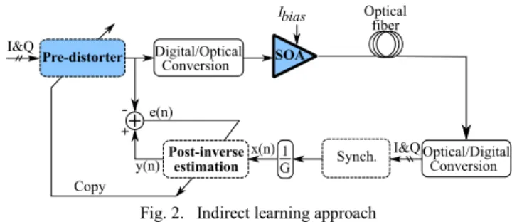 Fig. 2.  Indirect learning approach