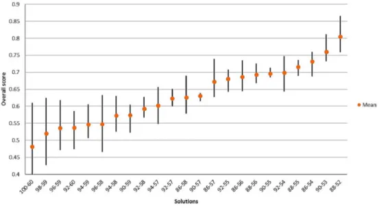 Fig. 8. Overall scores after the multidimensional weight change.  