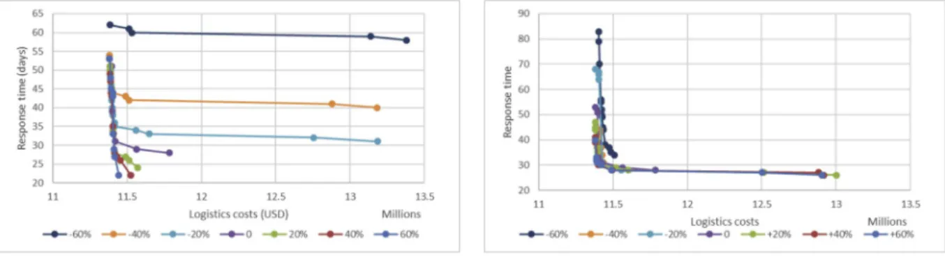 Fig. D11. The impacts of varying parameters on response time and logistics costs objective functions while demand coverage is  � %85