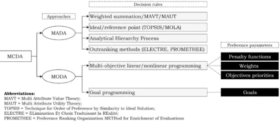 Fig. 1. Classification of common MCDA methods in HL literature [77] and preference parameters in MODA