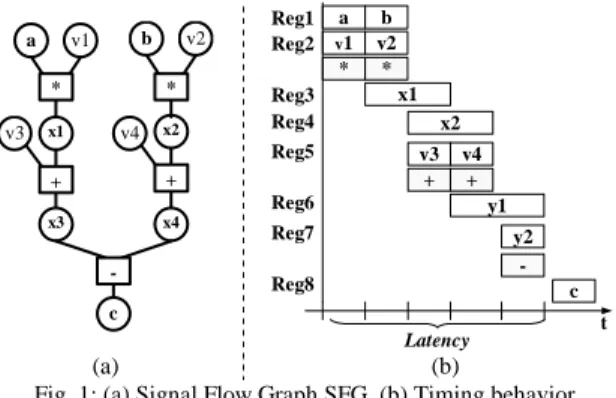 Fig. 1: (a) Signal Flow Graph SFG, (b) Timing behavior,  sequence  S  =(a,b,c):  i.e.  t a &lt;t b &lt;  t c 