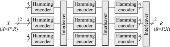 Fig. 1. Architecture of a Cortex encoder with N =24 built from (8,4,4) Hamming codes