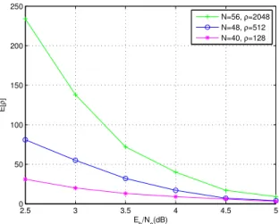 Fig. 6. Average number of generated words using with the stopping criteria N= 24 32 40 48 56 ρ 16 64 128 512 2048 E[ρ] 1.5 2 3 5 9 L dec 47 59 73 87 103 Mb/s 76 81 82 82 81 TABLE III