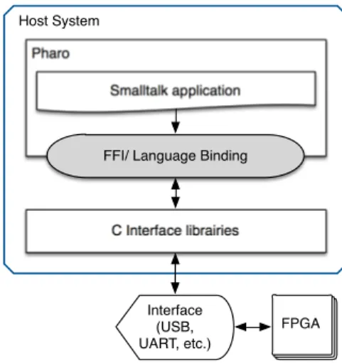 Figure 3: A Smalltalk-based communication flow on a stan- stan-dalone FPGA: the application on the host system interacts with the FPGA’s circuits via an interface of communication such as USB,RS232, parallel, etc.