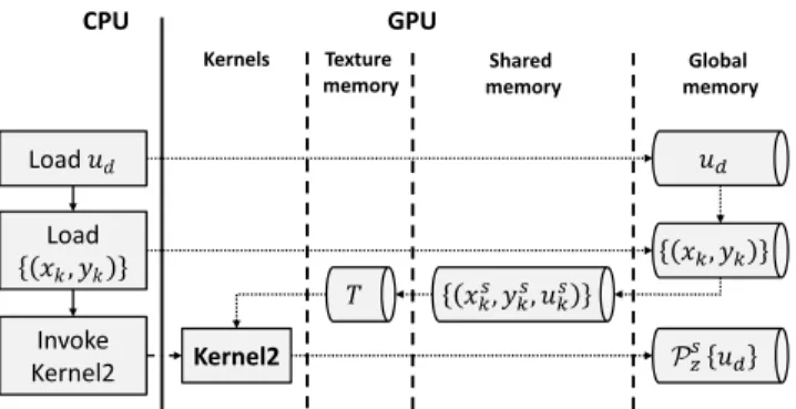 Figure 10: Software structure for the computation of complex waves scattered by point-source layers