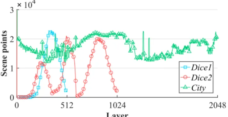 Figure 15: Number of scene points per layer for the three scenes.