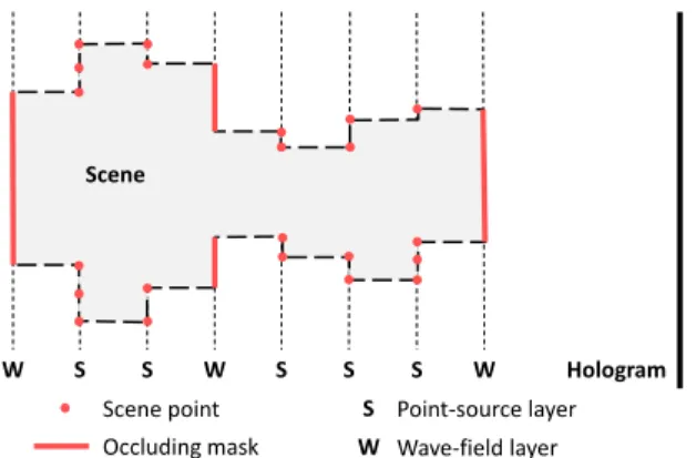 Figure 4: Hologram computation using the proposed hybrid approach.