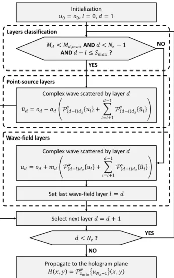 Figure 7: Block-diagram of the proposed method.