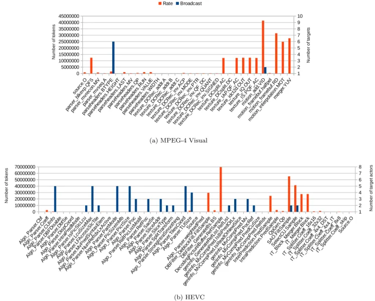 Fig. 5: Communication analysis (rates and broadcasting) within RVC-based video decoders