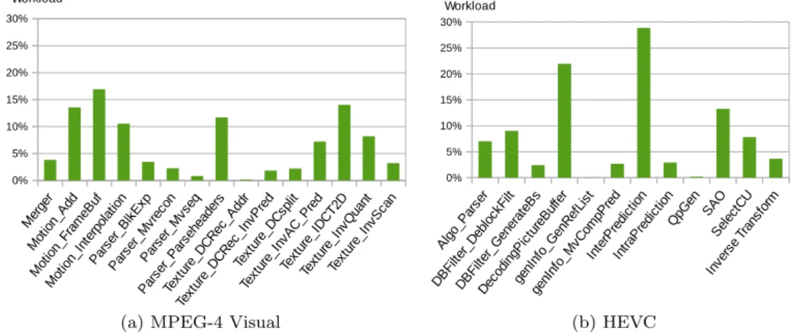 Fig. 6: Repartition of the computational workload within our implementations of RVC-based video decoders