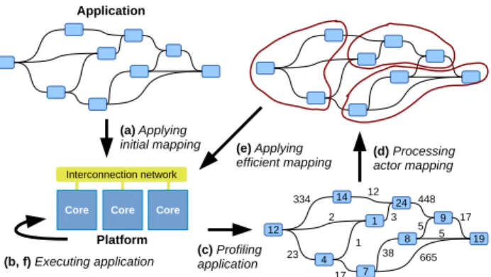 Fig. 8: Actor mapping system based on computation and communication analysis [31]