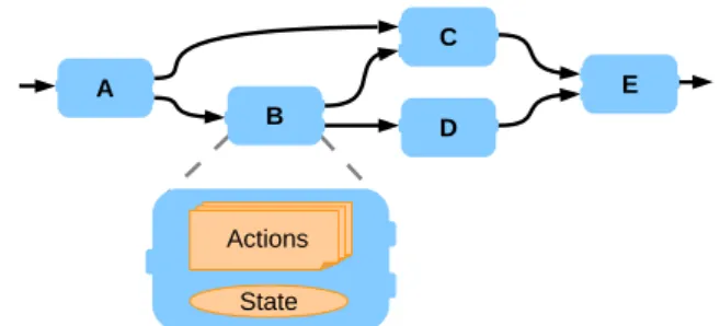 Fig. 1: A simple network wherein the actors contain their own state, actions and firing rules