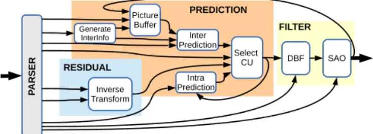 Table 1: Statistics about the RVC-CAL description of several MPEG video decoders