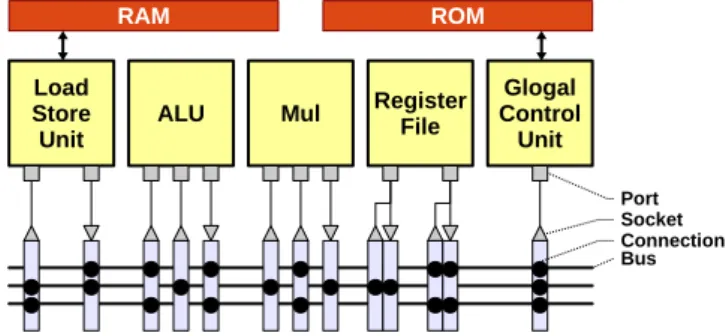 Table 2 presents 4 predefined configurations of TTA- TTA-based processors used during our experiments  (respec-tively Standard, Custom, Fast and Huge)
