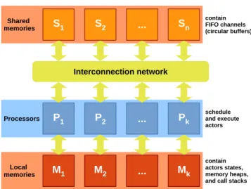 Fig. 4: An hybrid memory architecture dedicated to DPN-based programs