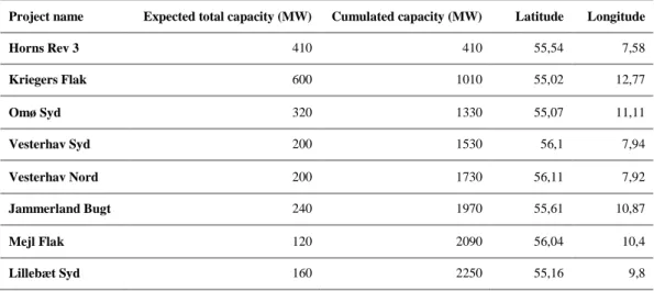 Table 1 List of future offshore wind farms in Denmark. Source: [41]