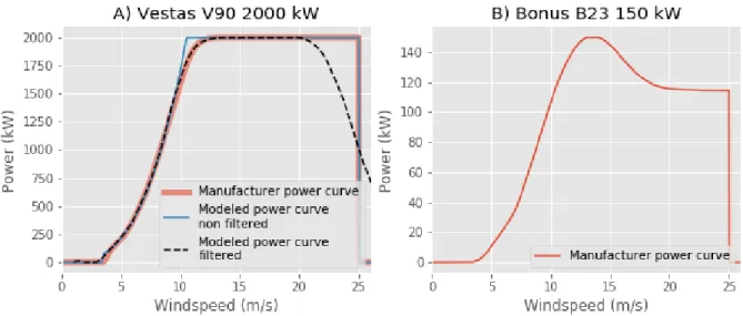 Figure 3 Manufacturer and modeled power curve of a Vestas V90 and typical small wind turbine power curve  
