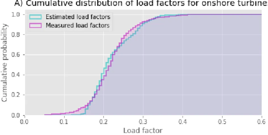 Figure 4 Comparison of estimated and measured load factor for onshore and offshore wind turbines in Denmark 