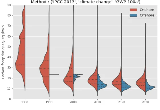 Figure 6 Distribution of climate change impact performances of the Danish wind turbines fleet over time