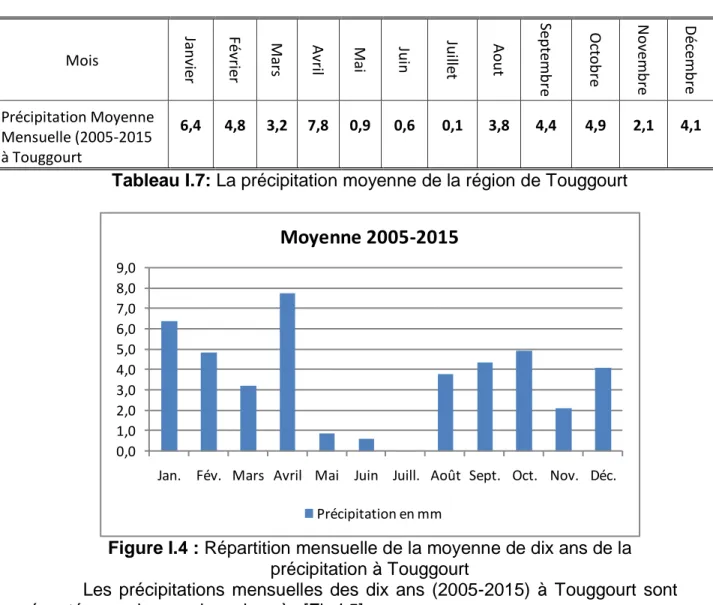 Figure I.4 : Répartition mensuelle de la moyenne de dix ans de la  précipitation à Touggourt   