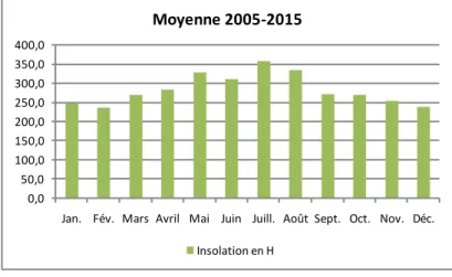 Tableau I.10 : L’insolation moyenne mensuelle de la région de Touggourt de dix ans 