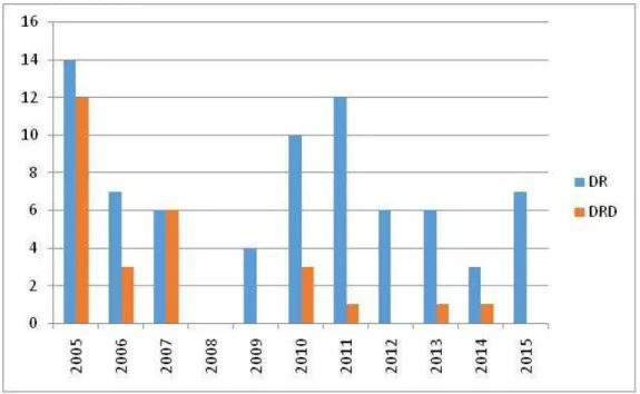 Figure III.6 : Répartition horaire des incidents pour chaque saison  
