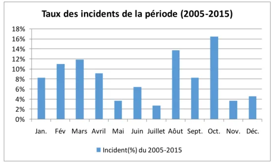 Figure III.7 : Taux des incidents par mois de la période (2005-2015) 