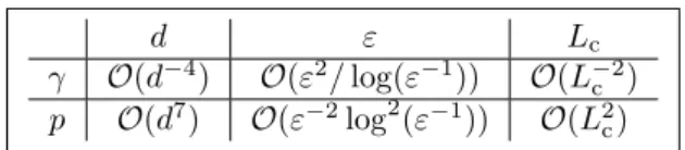 Table 1: For constant stepsizes, dependence of γ and p in d, ε and parameters of V to get kδ x Q p γ − πk TV ≤ ε using Theorem 3