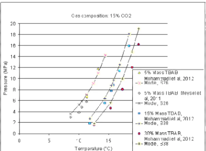 Figure 3: SCH-V-L phase boundaries of the  ternary system H 2 O+TBAB+CO 2