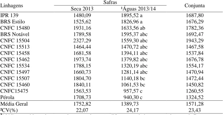 Tabela 2. Produtividades médias de grãos (kg.ha -1 ), para linhagens de feijão carioca de ciclo  precoce avaliadas em duas safras no norte do Espírito Santo