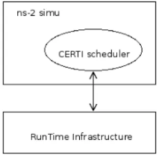 Figure 2: Implementation of a CERTI scheduler in ns-2.