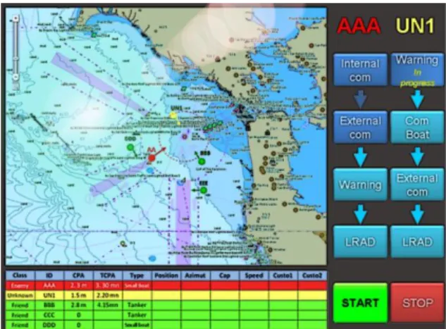 Figure 4 : Poste Opérateur – Ecran de gestion de la  situation de surface 