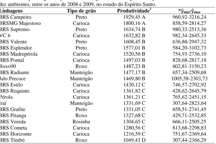 Tabela 2   Tipos de grãos e produtividade (kg.ha -1 ) das linhagens de feijoeiro comum avaliadas em  dez ambientes, entre os anos de 2008 e 2009, no estado do Espírito Santo