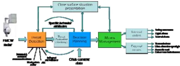 Figure 1 : SARGOS block diagram 