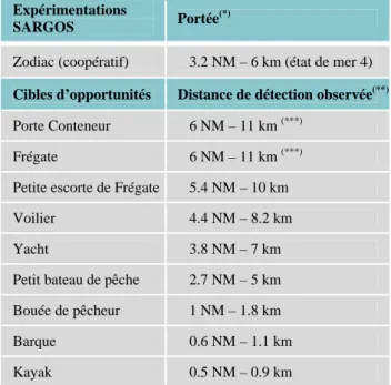 Tableau 1 : Performances observées du prototype FMCW 