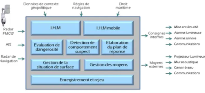 Figure 1 : Architecture globale SARGOS 