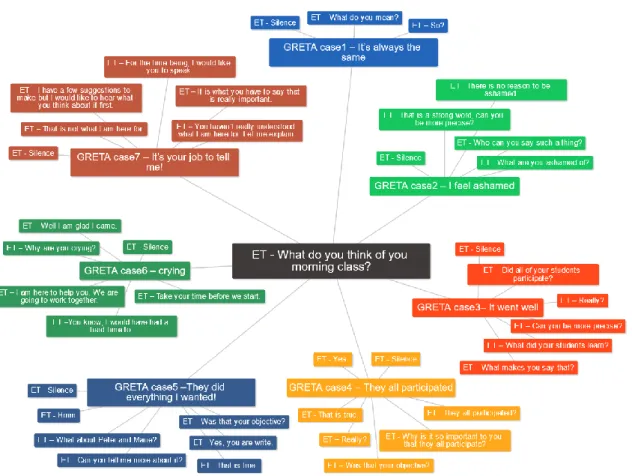 Figure 3. scenarios for the introductory phase of an interview between Educational Trainers (ET) and novice  teachers (played by a GRETA virtual agent) 