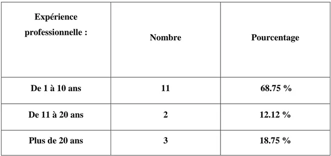 Tableau n° 01 : expérience professionnelle des enseignants enquêtés :   Expérience  professionnelle :  Nombre  Pourcentage  De 1 à 10 ans  11      68.75 %  De 11 à 20 ans  2  12.12 %  Plus de 20 ans  3  18.75 % 