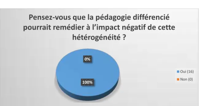 Figure n° 8 : réponses à la question n° 08  Commentaire  