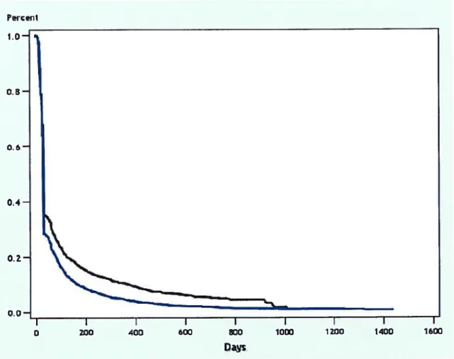 Figure 1. Kaplan-Mefer curves comparing persistence over time* between both study groups