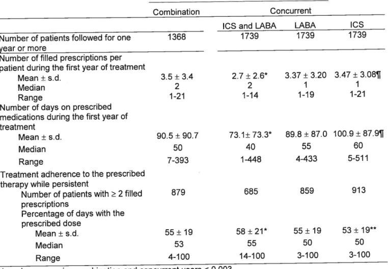 Table 3. Treatment adherence for new users - combination or concurrent therapy.
