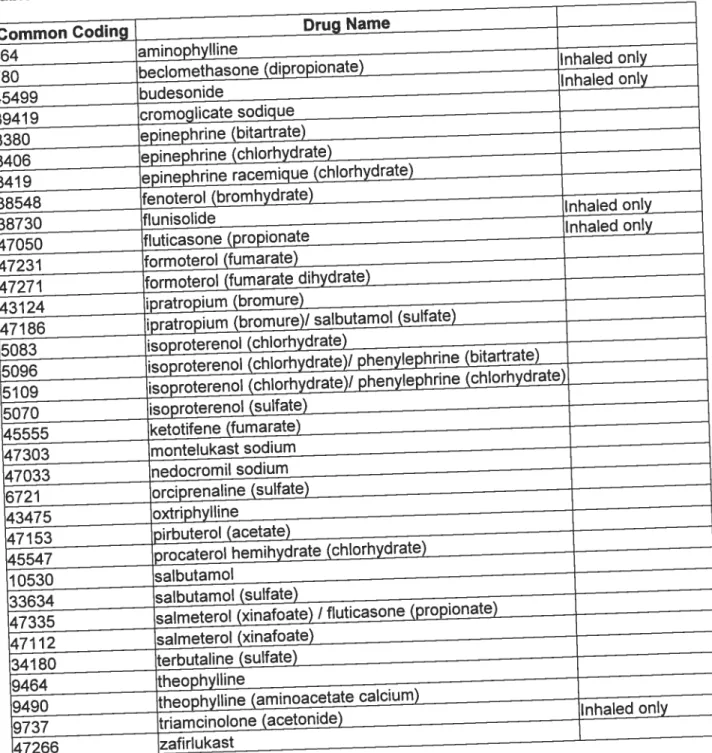 Table I RAMQ antï-asthmatic medications lïst wïth drug codes