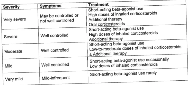 Table 4. Canadïan Consensus: Classifïcation of Asthma Severïty